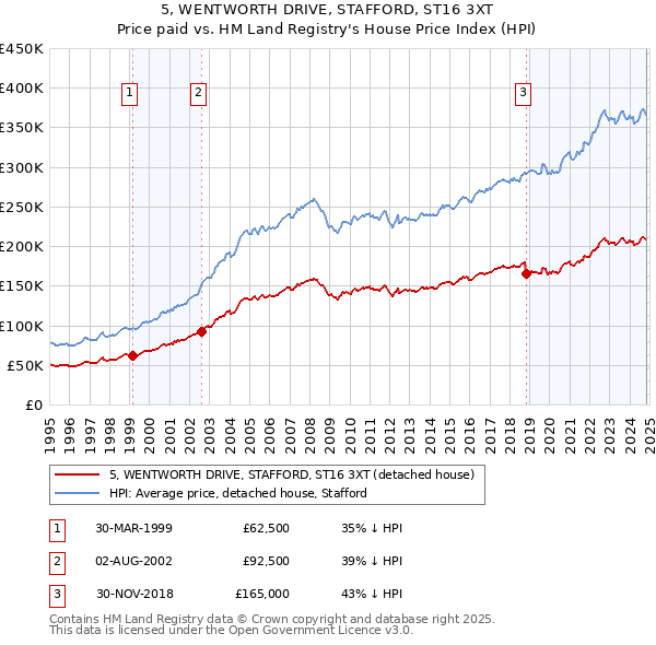 5, WENTWORTH DRIVE, STAFFORD, ST16 3XT: Price paid vs HM Land Registry's House Price Index