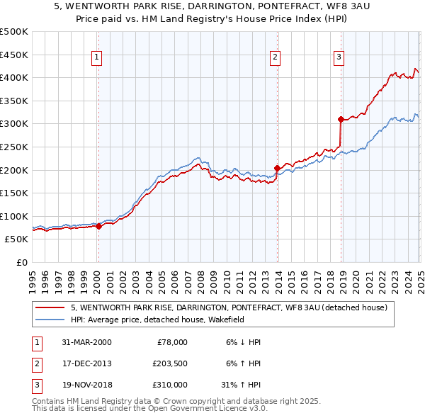 5, WENTWORTH PARK RISE, DARRINGTON, PONTEFRACT, WF8 3AU: Price paid vs HM Land Registry's House Price Index