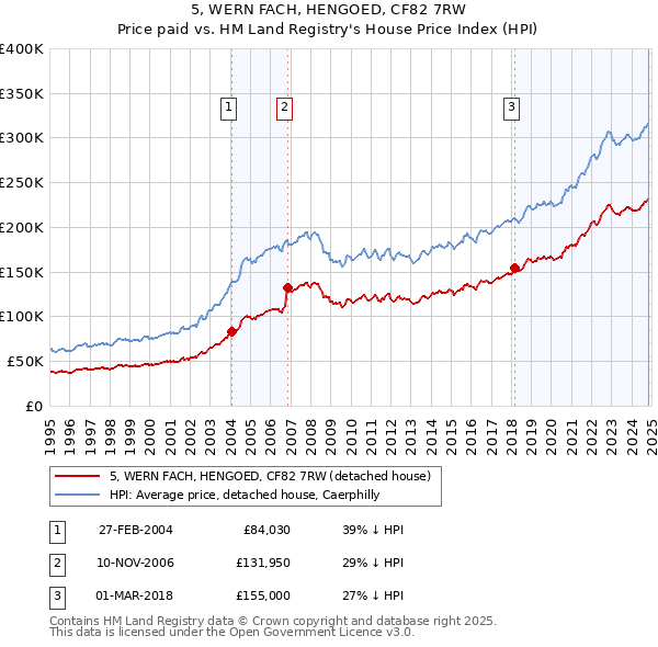 5, WERN FACH, HENGOED, CF82 7RW: Price paid vs HM Land Registry's House Price Index