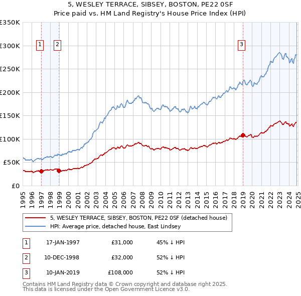 5, WESLEY TERRACE, SIBSEY, BOSTON, PE22 0SF: Price paid vs HM Land Registry's House Price Index