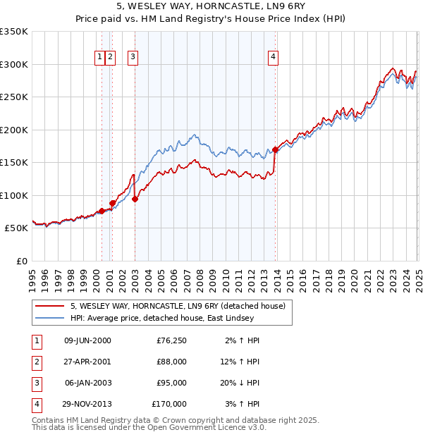 5, WESLEY WAY, HORNCASTLE, LN9 6RY: Price paid vs HM Land Registry's House Price Index