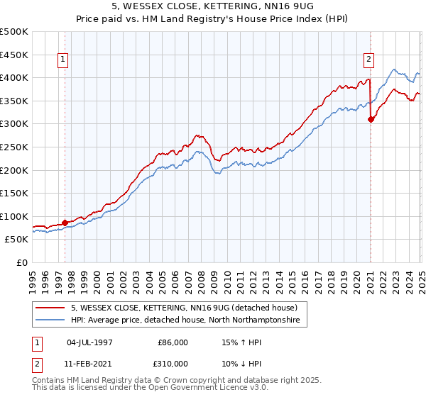 5, WESSEX CLOSE, KETTERING, NN16 9UG: Price paid vs HM Land Registry's House Price Index