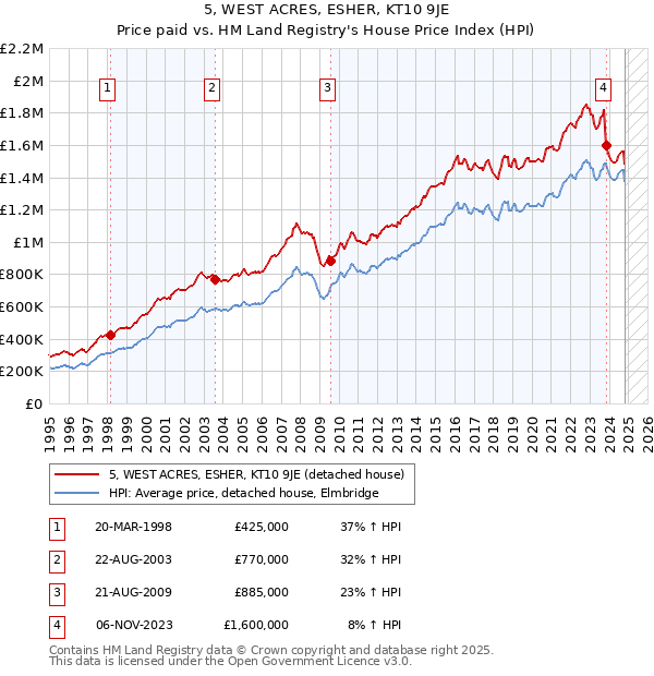 5, WEST ACRES, ESHER, KT10 9JE: Price paid vs HM Land Registry's House Price Index