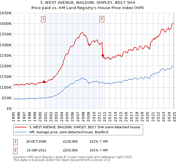 5, WEST AVENUE, BAILDON, SHIPLEY, BD17 5HA: Price paid vs HM Land Registry's House Price Index