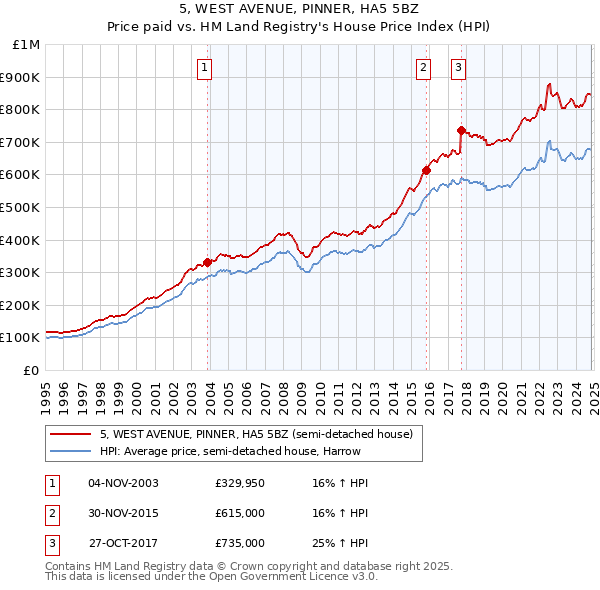 5, WEST AVENUE, PINNER, HA5 5BZ: Price paid vs HM Land Registry's House Price Index