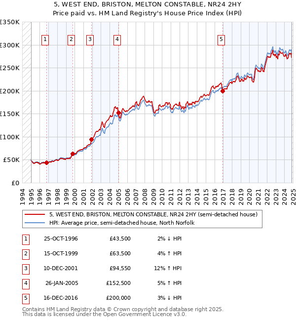 5, WEST END, BRISTON, MELTON CONSTABLE, NR24 2HY: Price paid vs HM Land Registry's House Price Index