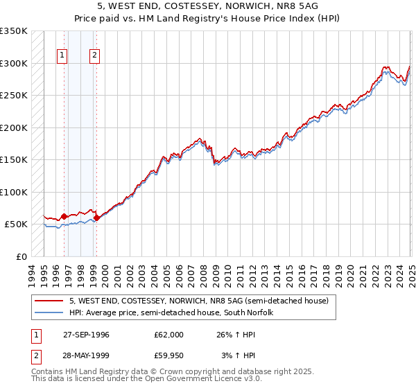 5, WEST END, COSTESSEY, NORWICH, NR8 5AG: Price paid vs HM Land Registry's House Price Index