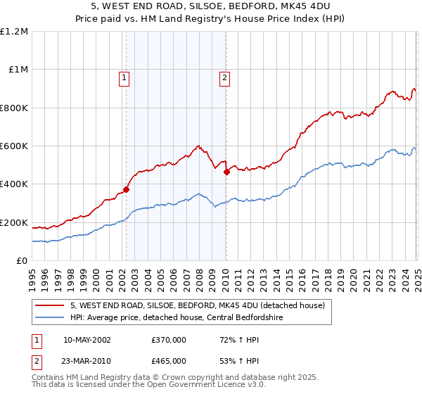 5, WEST END ROAD, SILSOE, BEDFORD, MK45 4DU: Price paid vs HM Land Registry's House Price Index