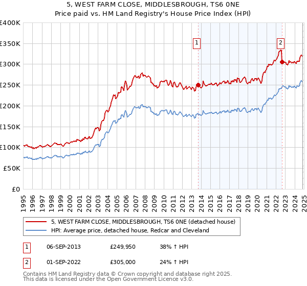 5, WEST FARM CLOSE, MIDDLESBROUGH, TS6 0NE: Price paid vs HM Land Registry's House Price Index