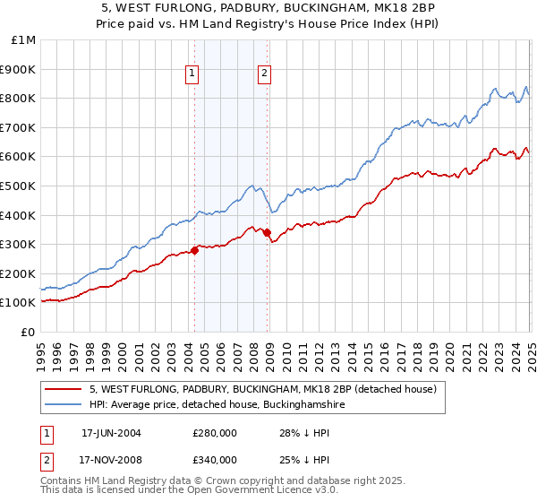 5, WEST FURLONG, PADBURY, BUCKINGHAM, MK18 2BP: Price paid vs HM Land Registry's House Price Index