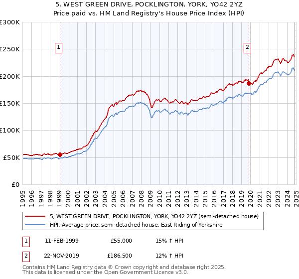 5, WEST GREEN DRIVE, POCKLINGTON, YORK, YO42 2YZ: Price paid vs HM Land Registry's House Price Index