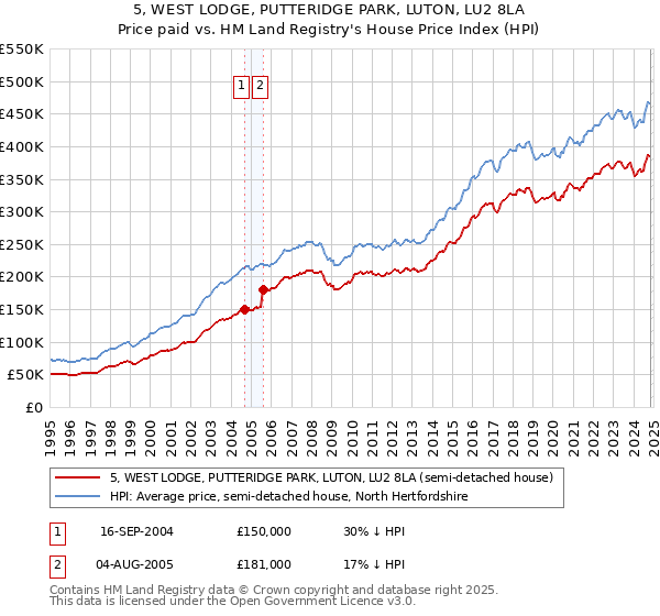 5, WEST LODGE, PUTTERIDGE PARK, LUTON, LU2 8LA: Price paid vs HM Land Registry's House Price Index