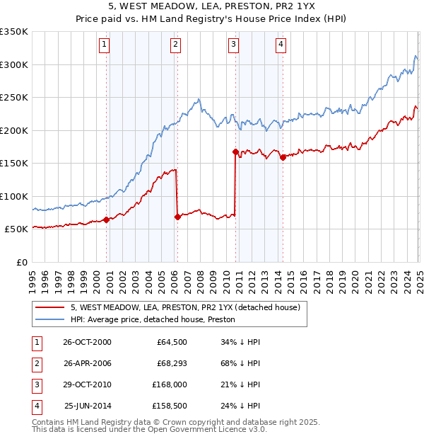 5, WEST MEADOW, LEA, PRESTON, PR2 1YX: Price paid vs HM Land Registry's House Price Index