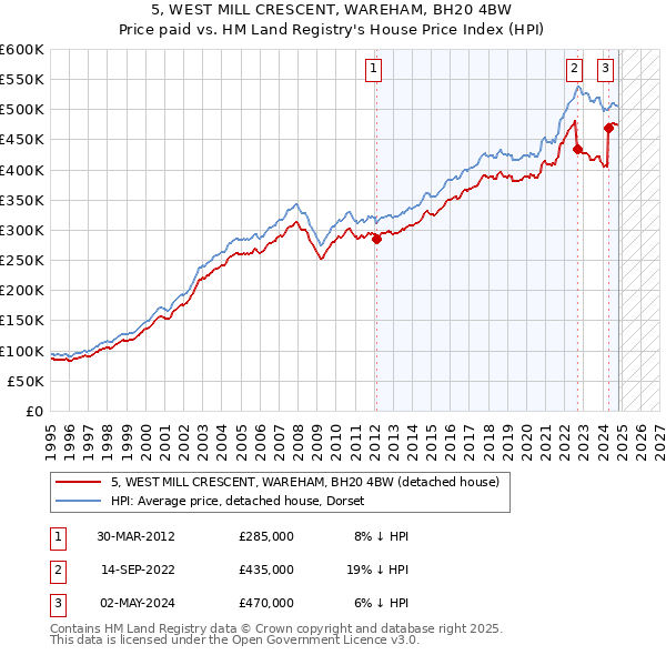 5, WEST MILL CRESCENT, WAREHAM, BH20 4BW: Price paid vs HM Land Registry's House Price Index