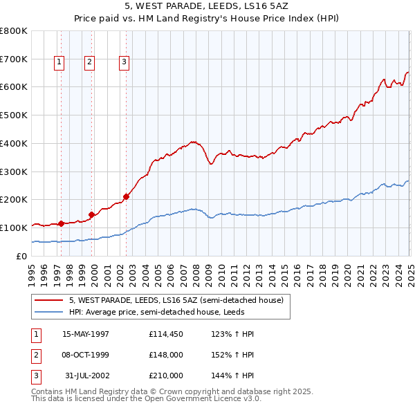 5, WEST PARADE, LEEDS, LS16 5AZ: Price paid vs HM Land Registry's House Price Index