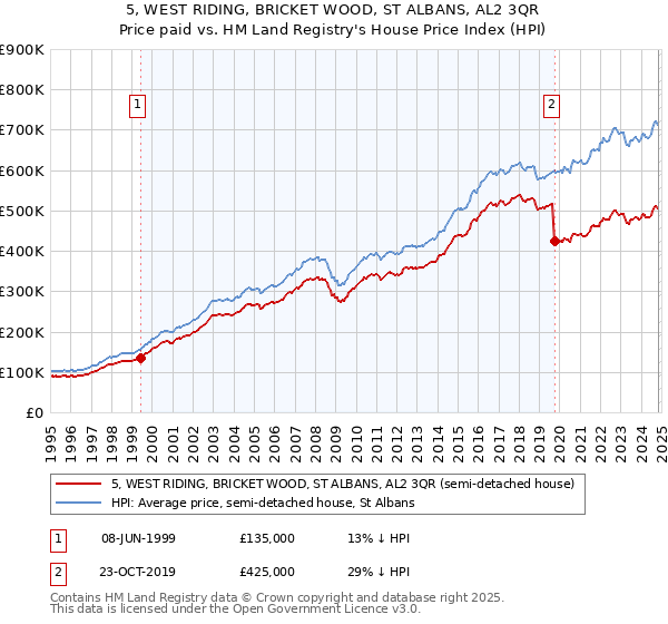 5, WEST RIDING, BRICKET WOOD, ST ALBANS, AL2 3QR: Price paid vs HM Land Registry's House Price Index