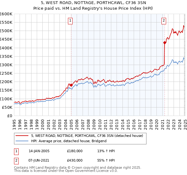 5, WEST ROAD, NOTTAGE, PORTHCAWL, CF36 3SN: Price paid vs HM Land Registry's House Price Index