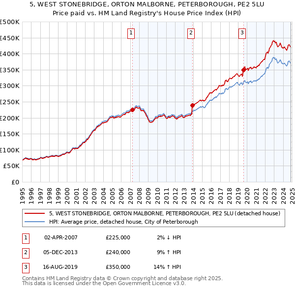 5, WEST STONEBRIDGE, ORTON MALBORNE, PETERBOROUGH, PE2 5LU: Price paid vs HM Land Registry's House Price Index