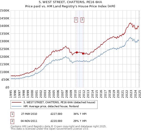 5, WEST STREET, CHATTERIS, PE16 6HA: Price paid vs HM Land Registry's House Price Index