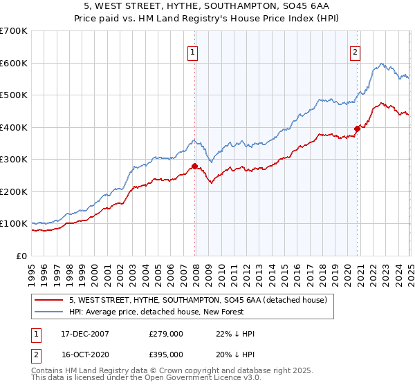 5, WEST STREET, HYTHE, SOUTHAMPTON, SO45 6AA: Price paid vs HM Land Registry's House Price Index