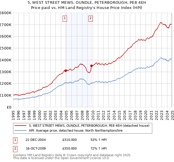 5, WEST STREET MEWS, OUNDLE, PETERBOROUGH, PE8 4EH: Price paid vs HM Land Registry's House Price Index