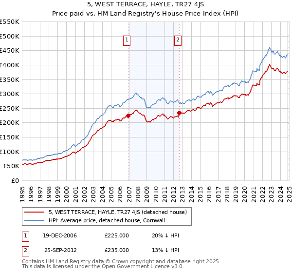 5, WEST TERRACE, HAYLE, TR27 4JS: Price paid vs HM Land Registry's House Price Index