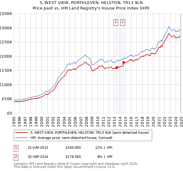 5, WEST VIEW, PORTHLEVEN, HELSTON, TR13 9LN: Price paid vs HM Land Registry's House Price Index