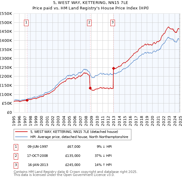 5, WEST WAY, KETTERING, NN15 7LE: Price paid vs HM Land Registry's House Price Index