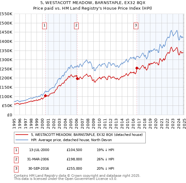 5, WESTACOTT MEADOW, BARNSTAPLE, EX32 8QX: Price paid vs HM Land Registry's House Price Index