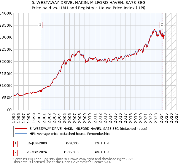 5, WESTAWAY DRIVE, HAKIN, MILFORD HAVEN, SA73 3EG: Price paid vs HM Land Registry's House Price Index