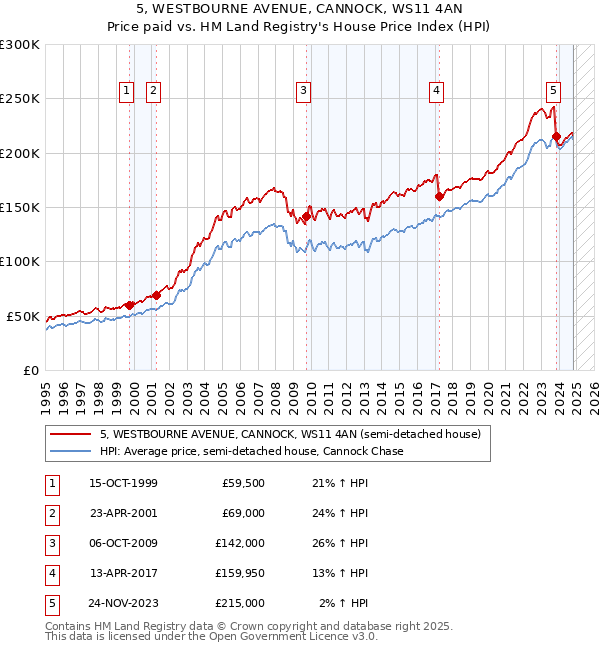 5, WESTBOURNE AVENUE, CANNOCK, WS11 4AN: Price paid vs HM Land Registry's House Price Index