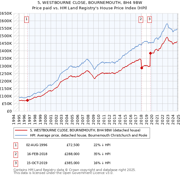 5, WESTBOURNE CLOSE, BOURNEMOUTH, BH4 9BW: Price paid vs HM Land Registry's House Price Index