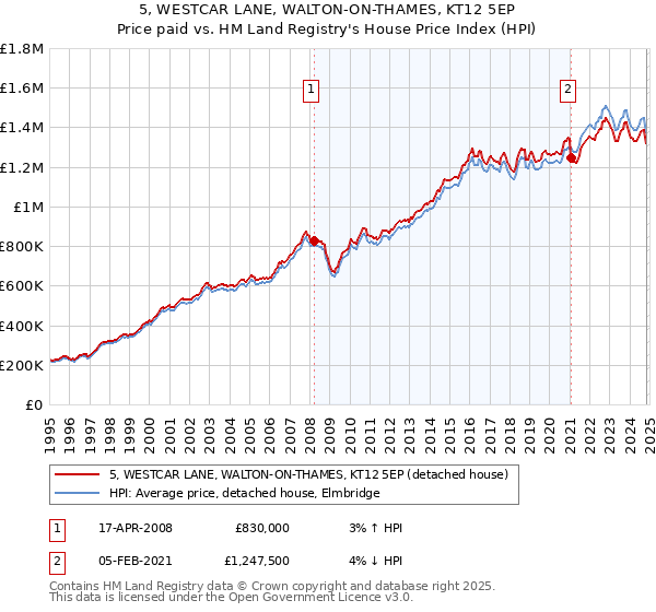 5, WESTCAR LANE, WALTON-ON-THAMES, KT12 5EP: Price paid vs HM Land Registry's House Price Index