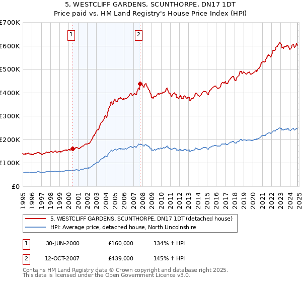 5, WESTCLIFF GARDENS, SCUNTHORPE, DN17 1DT: Price paid vs HM Land Registry's House Price Index