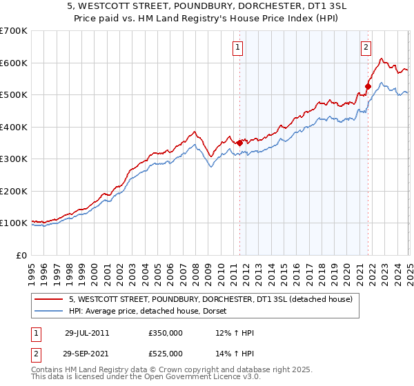 5, WESTCOTT STREET, POUNDBURY, DORCHESTER, DT1 3SL: Price paid vs HM Land Registry's House Price Index