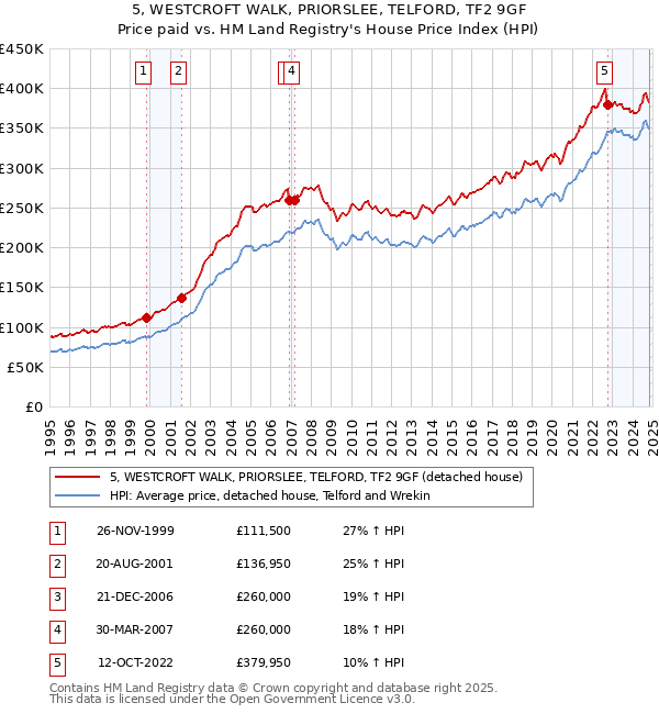 5, WESTCROFT WALK, PRIORSLEE, TELFORD, TF2 9GF: Price paid vs HM Land Registry's House Price Index