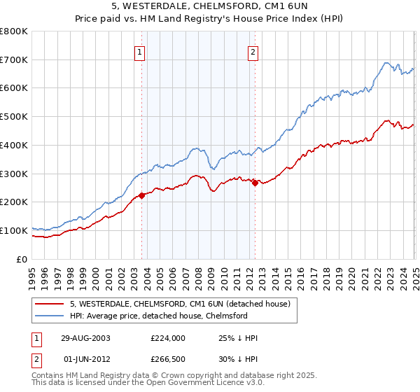 5, WESTERDALE, CHELMSFORD, CM1 6UN: Price paid vs HM Land Registry's House Price Index