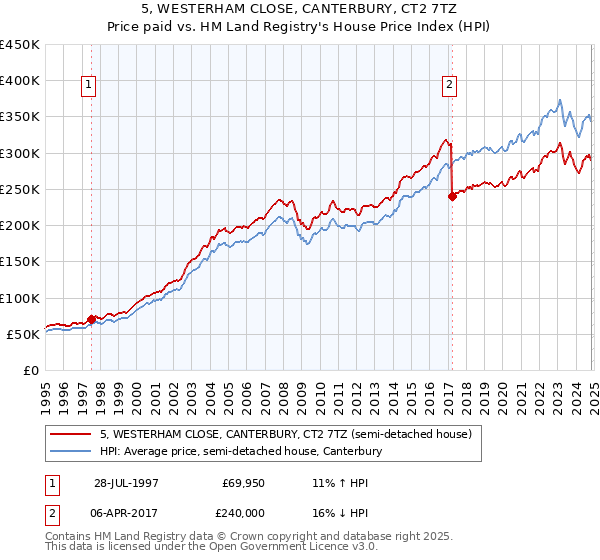 5, WESTERHAM CLOSE, CANTERBURY, CT2 7TZ: Price paid vs HM Land Registry's House Price Index