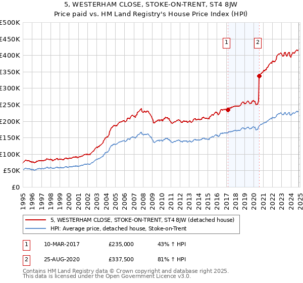 5, WESTERHAM CLOSE, STOKE-ON-TRENT, ST4 8JW: Price paid vs HM Land Registry's House Price Index