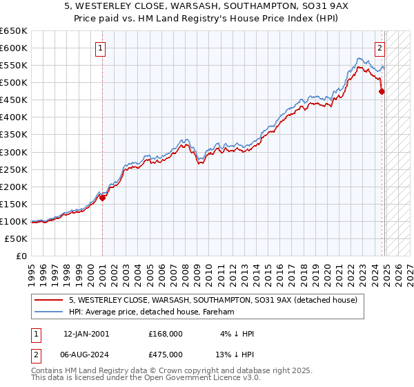 5, WESTERLEY CLOSE, WARSASH, SOUTHAMPTON, SO31 9AX: Price paid vs HM Land Registry's House Price Index