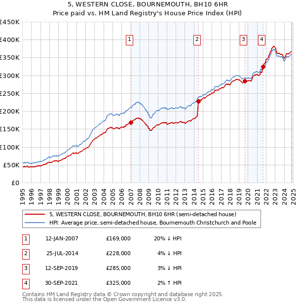 5, WESTERN CLOSE, BOURNEMOUTH, BH10 6HR: Price paid vs HM Land Registry's House Price Index