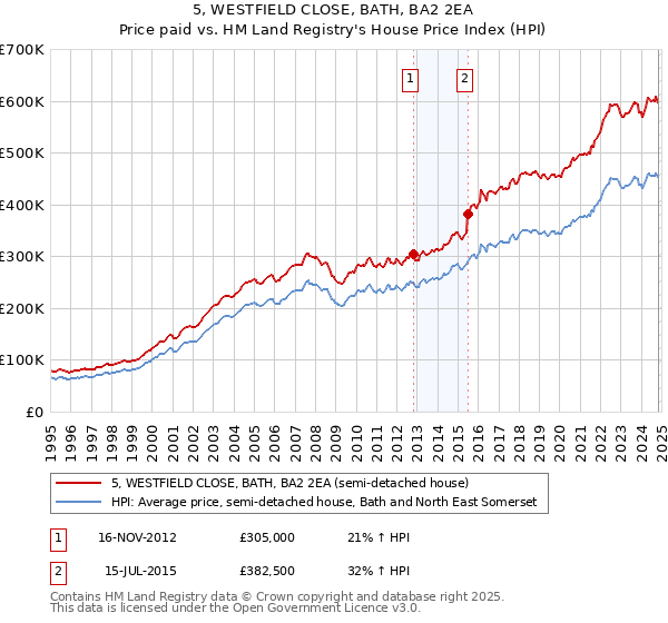 5, WESTFIELD CLOSE, BATH, BA2 2EA: Price paid vs HM Land Registry's House Price Index