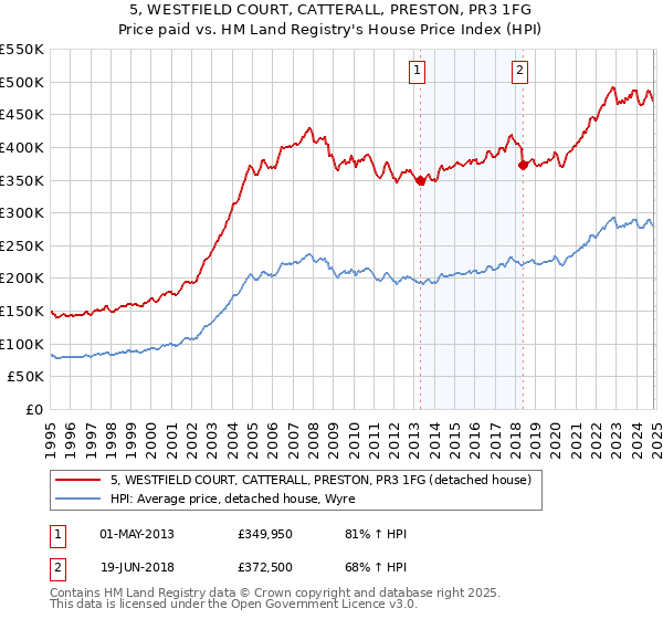 5, WESTFIELD COURT, CATTERALL, PRESTON, PR3 1FG: Price paid vs HM Land Registry's House Price Index