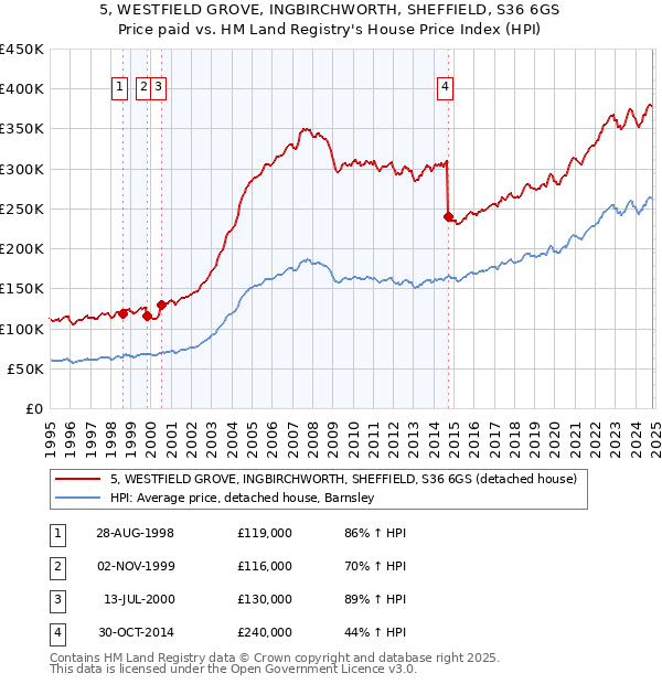 5, WESTFIELD GROVE, INGBIRCHWORTH, SHEFFIELD, S36 6GS: Price paid vs HM Land Registry's House Price Index