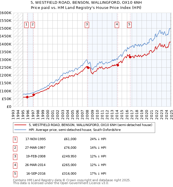 5, WESTFIELD ROAD, BENSON, WALLINGFORD, OX10 6NH: Price paid vs HM Land Registry's House Price Index