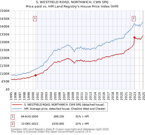 5, WESTFIELD ROAD, NORTHWICH, CW9 5PQ: Price paid vs HM Land Registry's House Price Index