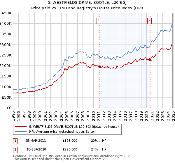 5, WESTFIELDS DRIVE, BOOTLE, L20 6GJ: Price paid vs HM Land Registry's House Price Index