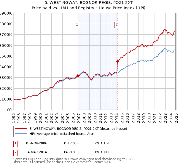 5, WESTINGWAY, BOGNOR REGIS, PO21 2XT: Price paid vs HM Land Registry's House Price Index