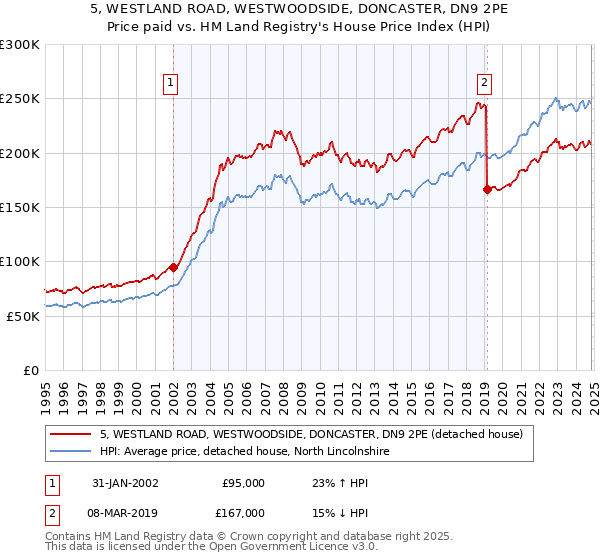 5, WESTLAND ROAD, WESTWOODSIDE, DONCASTER, DN9 2PE: Price paid vs HM Land Registry's House Price Index