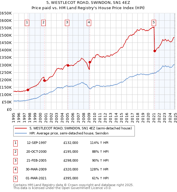 5, WESTLECOT ROAD, SWINDON, SN1 4EZ: Price paid vs HM Land Registry's House Price Index